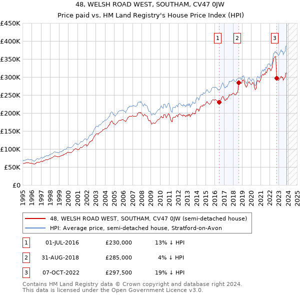 48, WELSH ROAD WEST, SOUTHAM, CV47 0JW: Price paid vs HM Land Registry's House Price Index