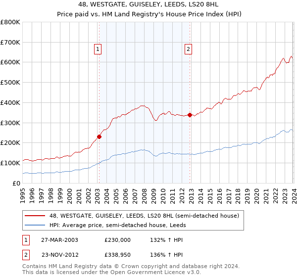 48, WESTGATE, GUISELEY, LEEDS, LS20 8HL: Price paid vs HM Land Registry's House Price Index