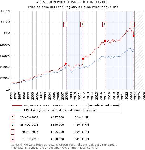 48, WESTON PARK, THAMES DITTON, KT7 0HL: Price paid vs HM Land Registry's House Price Index