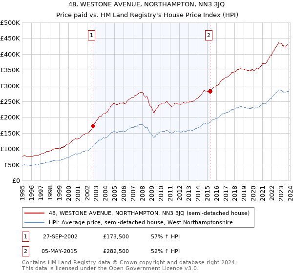 48, WESTONE AVENUE, NORTHAMPTON, NN3 3JQ: Price paid vs HM Land Registry's House Price Index