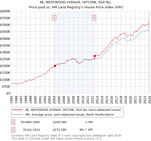 48, WESTWOOD AVENUE, HITCHIN, SG4 9LL: Price paid vs HM Land Registry's House Price Index