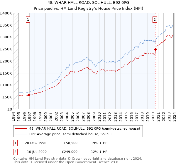 48, WHAR HALL ROAD, SOLIHULL, B92 0PG: Price paid vs HM Land Registry's House Price Index