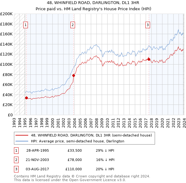 48, WHINFIELD ROAD, DARLINGTON, DL1 3HR: Price paid vs HM Land Registry's House Price Index