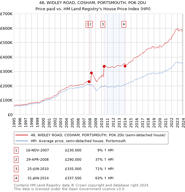 48, WIDLEY ROAD, COSHAM, PORTSMOUTH, PO6 2DU: Price paid vs HM Land Registry's House Price Index