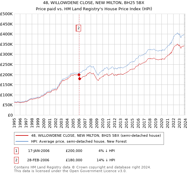 48, WILLOWDENE CLOSE, NEW MILTON, BH25 5BX: Price paid vs HM Land Registry's House Price Index