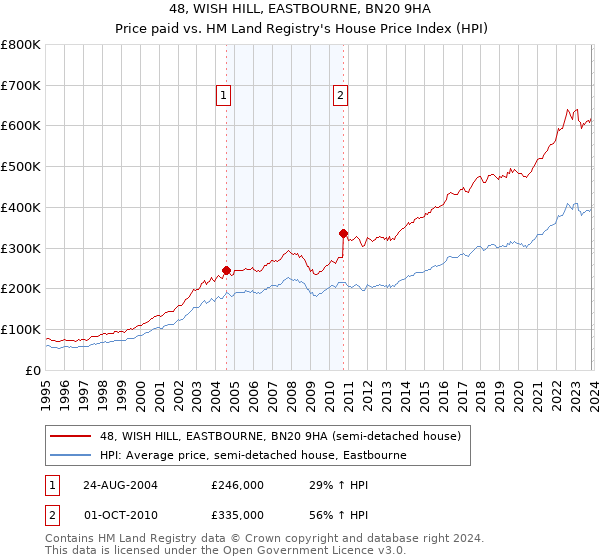 48, WISH HILL, EASTBOURNE, BN20 9HA: Price paid vs HM Land Registry's House Price Index