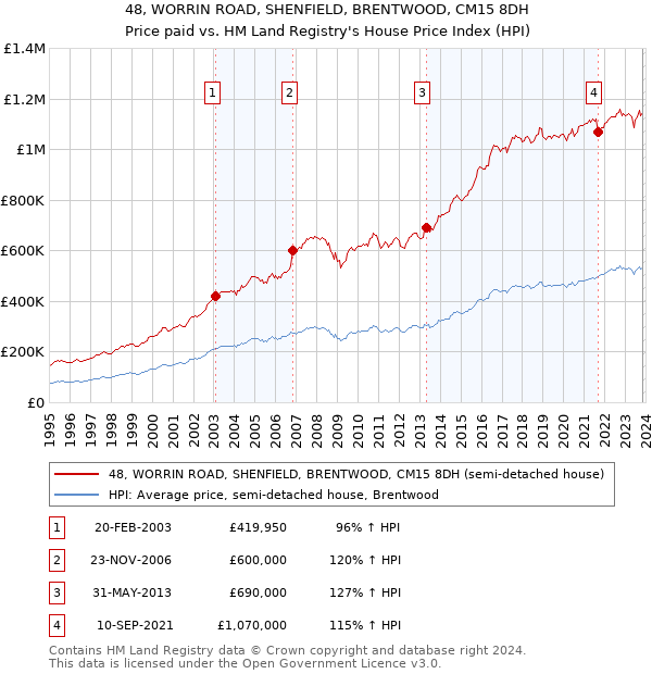 48, WORRIN ROAD, SHENFIELD, BRENTWOOD, CM15 8DH: Price paid vs HM Land Registry's House Price Index