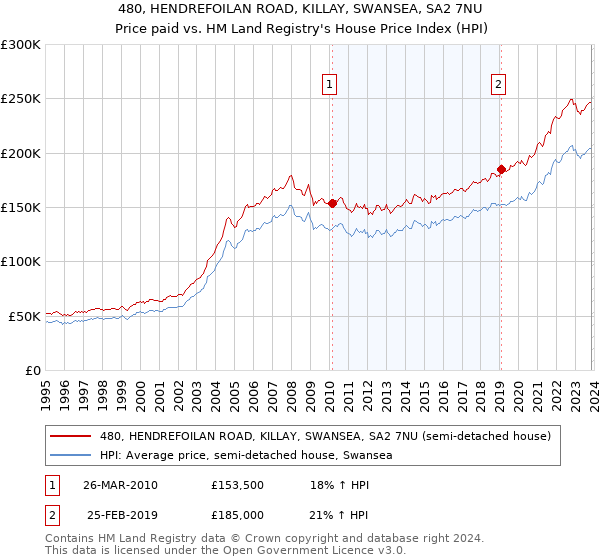 480, HENDREFOILAN ROAD, KILLAY, SWANSEA, SA2 7NU: Price paid vs HM Land Registry's House Price Index