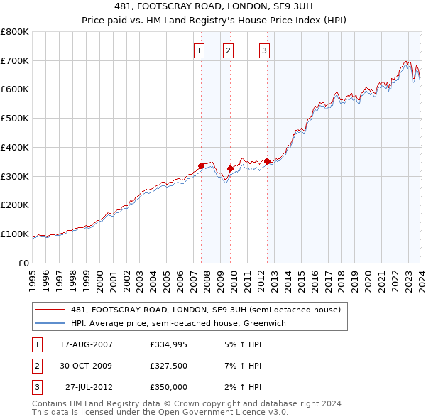 481, FOOTSCRAY ROAD, LONDON, SE9 3UH: Price paid vs HM Land Registry's House Price Index