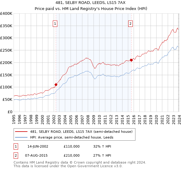 481, SELBY ROAD, LEEDS, LS15 7AX: Price paid vs HM Land Registry's House Price Index