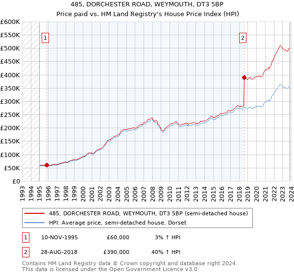 485, DORCHESTER ROAD, WEYMOUTH, DT3 5BP: Price paid vs HM Land Registry's House Price Index