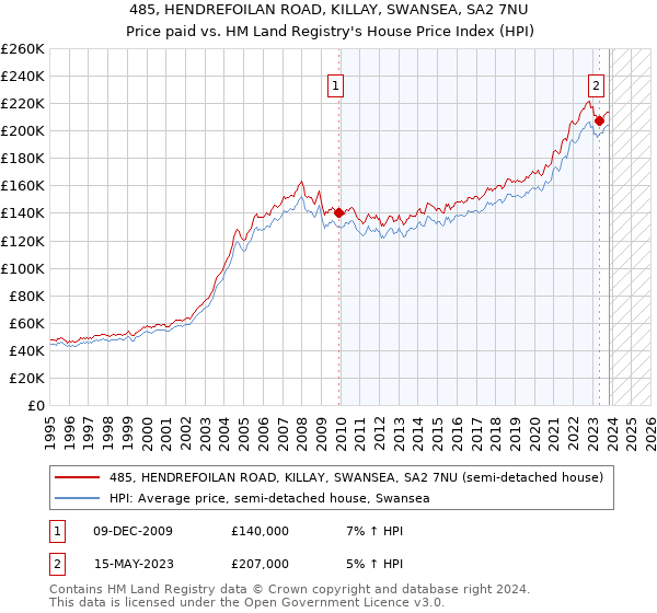 485, HENDREFOILAN ROAD, KILLAY, SWANSEA, SA2 7NU: Price paid vs HM Land Registry's House Price Index