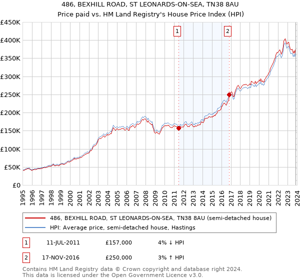 486, BEXHILL ROAD, ST LEONARDS-ON-SEA, TN38 8AU: Price paid vs HM Land Registry's House Price Index
