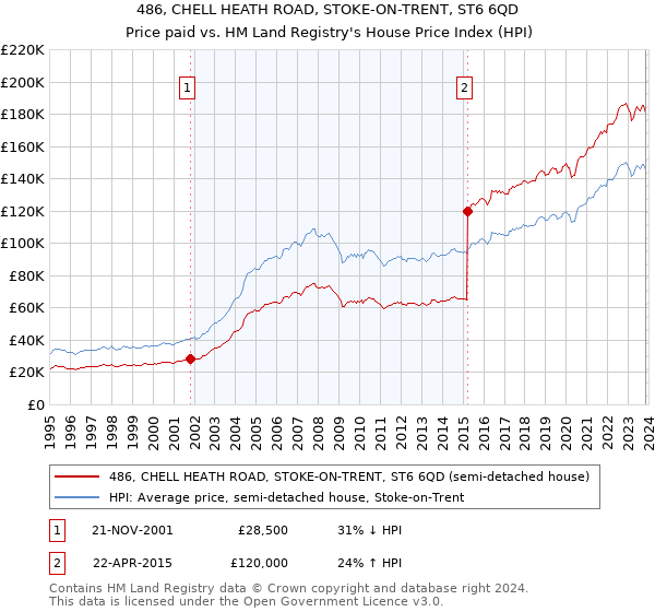 486, CHELL HEATH ROAD, STOKE-ON-TRENT, ST6 6QD: Price paid vs HM Land Registry's House Price Index