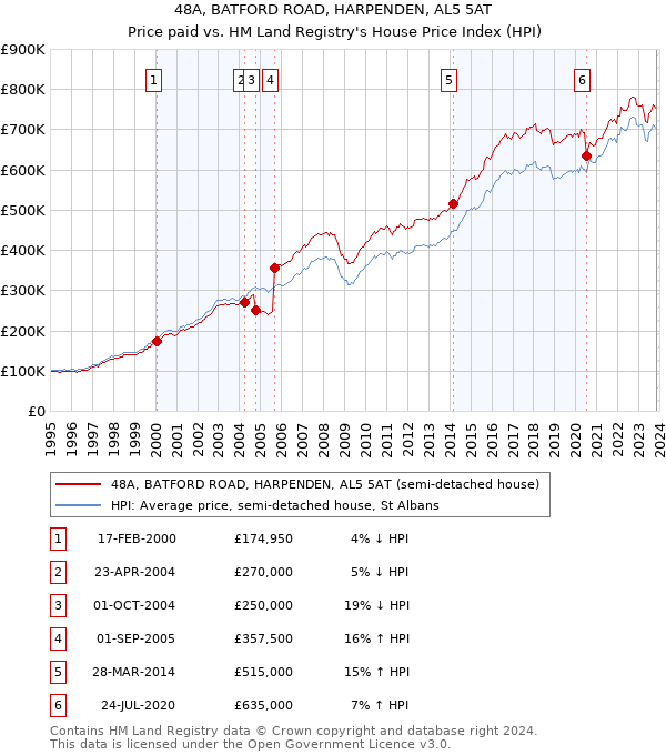 48A, BATFORD ROAD, HARPENDEN, AL5 5AT: Price paid vs HM Land Registry's House Price Index