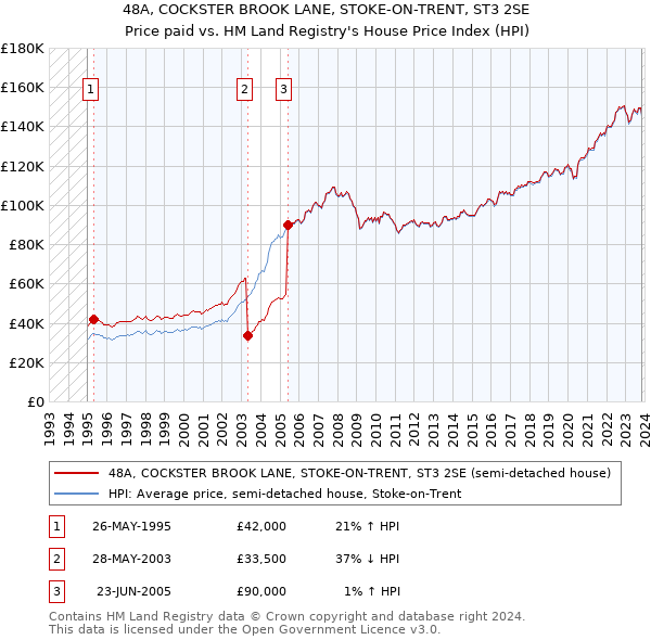 48A, COCKSTER BROOK LANE, STOKE-ON-TRENT, ST3 2SE: Price paid vs HM Land Registry's House Price Index