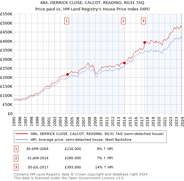 48A, DERRICK CLOSE, CALCOT, READING, RG31 7AQ: Price paid vs HM Land Registry's House Price Index