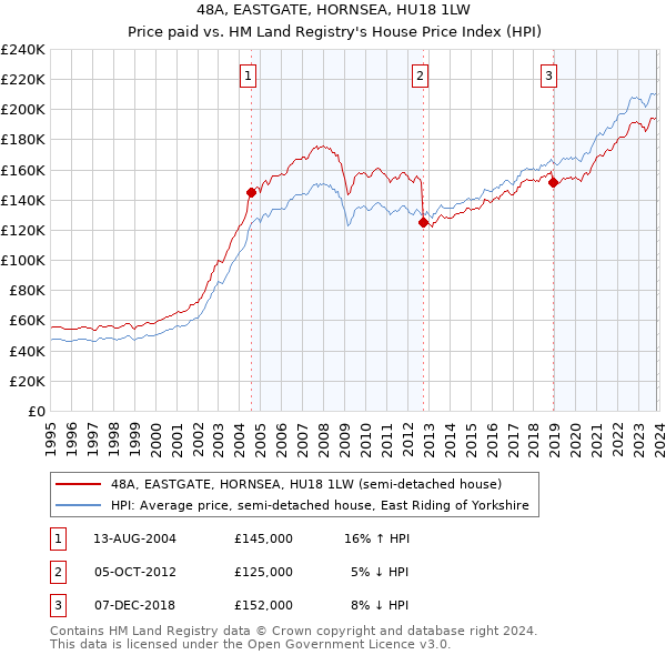 48A, EASTGATE, HORNSEA, HU18 1LW: Price paid vs HM Land Registry's House Price Index