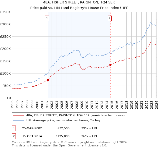 48A, FISHER STREET, PAIGNTON, TQ4 5ER: Price paid vs HM Land Registry's House Price Index