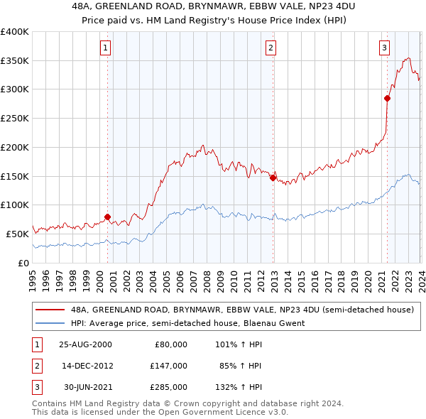 48A, GREENLAND ROAD, BRYNMAWR, EBBW VALE, NP23 4DU: Price paid vs HM Land Registry's House Price Index