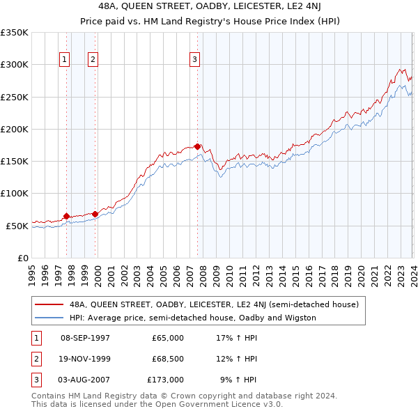 48A, QUEEN STREET, OADBY, LEICESTER, LE2 4NJ: Price paid vs HM Land Registry's House Price Index