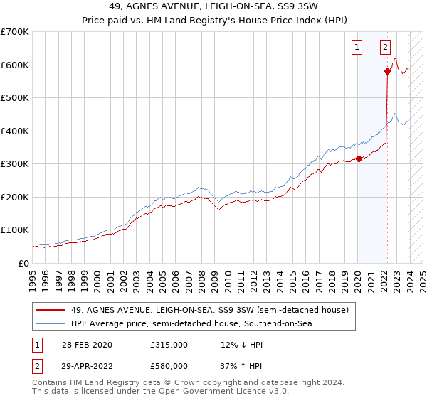 49, AGNES AVENUE, LEIGH-ON-SEA, SS9 3SW: Price paid vs HM Land Registry's House Price Index