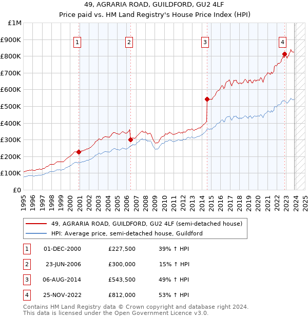 49, AGRARIA ROAD, GUILDFORD, GU2 4LF: Price paid vs HM Land Registry's House Price Index