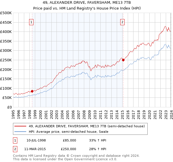 49, ALEXANDER DRIVE, FAVERSHAM, ME13 7TB: Price paid vs HM Land Registry's House Price Index