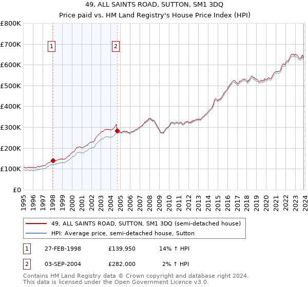 49, ALL SAINTS ROAD, SUTTON, SM1 3DQ: Price paid vs HM Land Registry's House Price Index