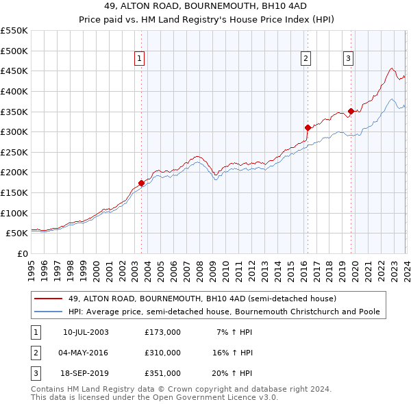 49, ALTON ROAD, BOURNEMOUTH, BH10 4AD: Price paid vs HM Land Registry's House Price Index
