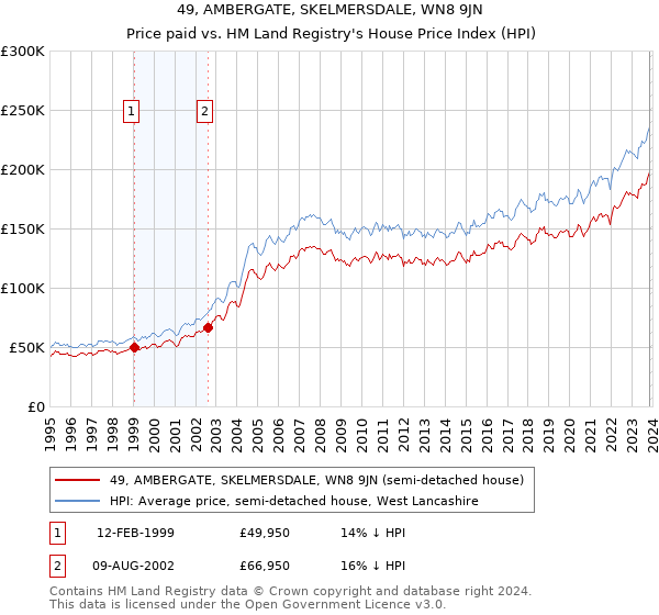 49, AMBERGATE, SKELMERSDALE, WN8 9JN: Price paid vs HM Land Registry's House Price Index