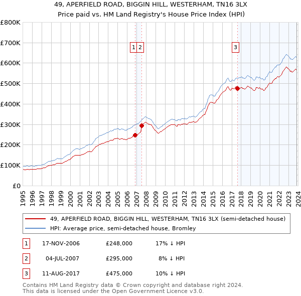 49, APERFIELD ROAD, BIGGIN HILL, WESTERHAM, TN16 3LX: Price paid vs HM Land Registry's House Price Index