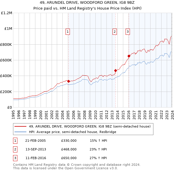 49, ARUNDEL DRIVE, WOODFORD GREEN, IG8 9BZ: Price paid vs HM Land Registry's House Price Index