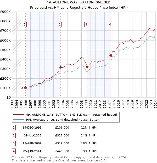 49, AULTONE WAY, SUTTON, SM1 3LD: Price paid vs HM Land Registry's House Price Index