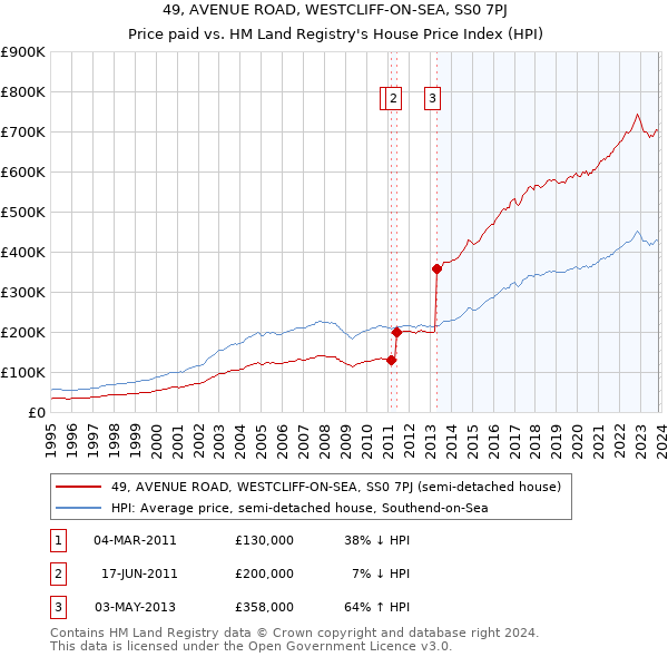 49, AVENUE ROAD, WESTCLIFF-ON-SEA, SS0 7PJ: Price paid vs HM Land Registry's House Price Index