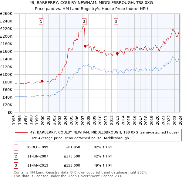 49, BARBERRY, COULBY NEWHAM, MIDDLESBROUGH, TS8 0XG: Price paid vs HM Land Registry's House Price Index