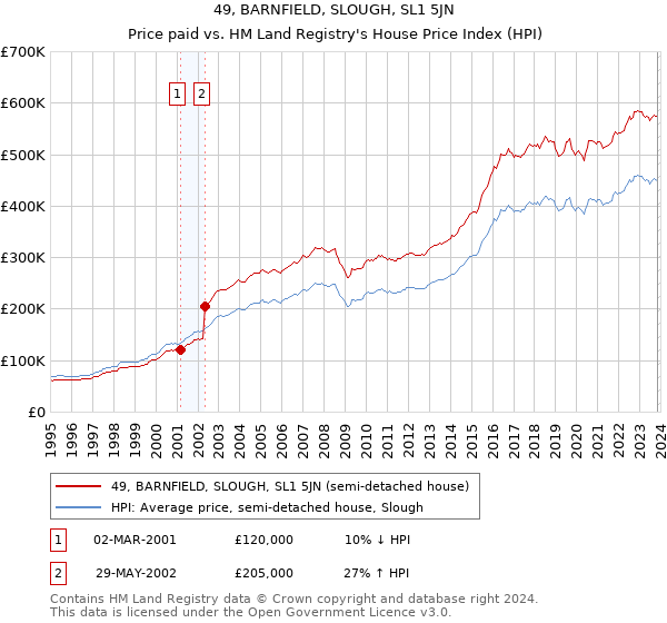 49, BARNFIELD, SLOUGH, SL1 5JN: Price paid vs HM Land Registry's House Price Index