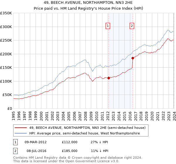 49, BEECH AVENUE, NORTHAMPTON, NN3 2HE: Price paid vs HM Land Registry's House Price Index