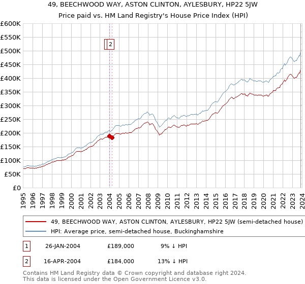 49, BEECHWOOD WAY, ASTON CLINTON, AYLESBURY, HP22 5JW: Price paid vs HM Land Registry's House Price Index