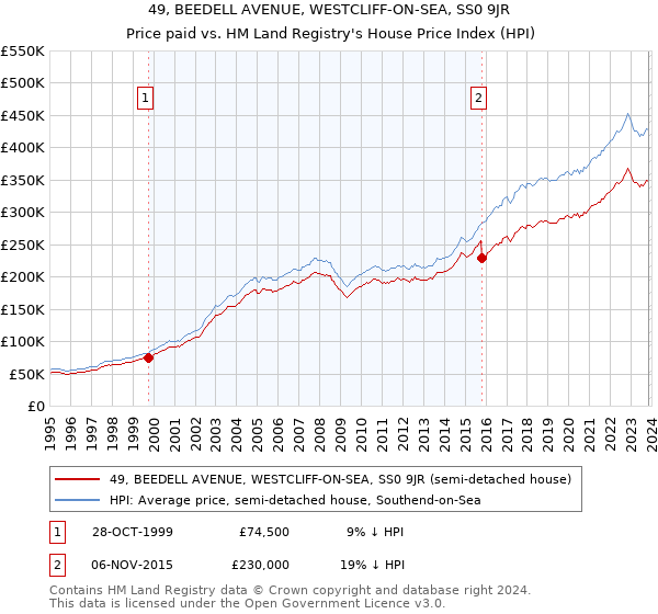 49, BEEDELL AVENUE, WESTCLIFF-ON-SEA, SS0 9JR: Price paid vs HM Land Registry's House Price Index