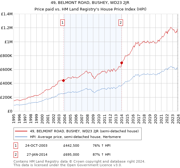 49, BELMONT ROAD, BUSHEY, WD23 2JR: Price paid vs HM Land Registry's House Price Index