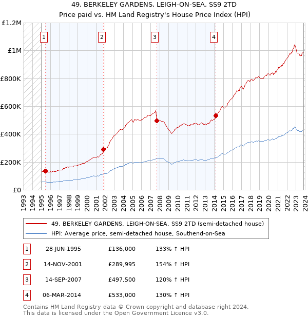 49, BERKELEY GARDENS, LEIGH-ON-SEA, SS9 2TD: Price paid vs HM Land Registry's House Price Index