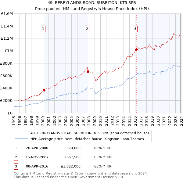 49, BERRYLANDS ROAD, SURBITON, KT5 8PB: Price paid vs HM Land Registry's House Price Index