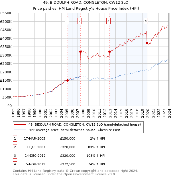 49, BIDDULPH ROAD, CONGLETON, CW12 3LQ: Price paid vs HM Land Registry's House Price Index