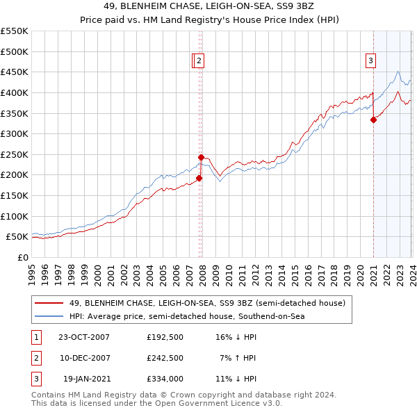 49, BLENHEIM CHASE, LEIGH-ON-SEA, SS9 3BZ: Price paid vs HM Land Registry's House Price Index