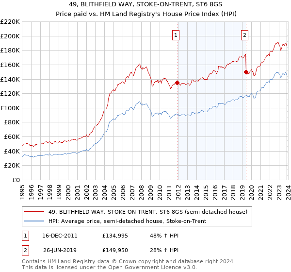 49, BLITHFIELD WAY, STOKE-ON-TRENT, ST6 8GS: Price paid vs HM Land Registry's House Price Index