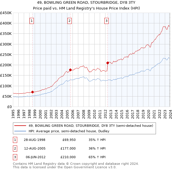 49, BOWLING GREEN ROAD, STOURBRIDGE, DY8 3TY: Price paid vs HM Land Registry's House Price Index