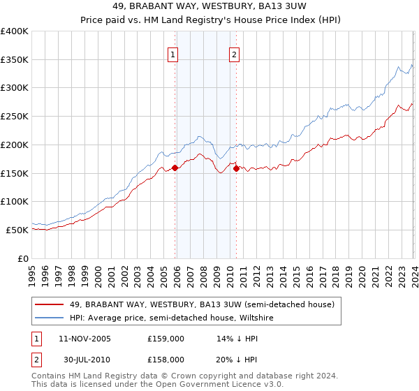 49, BRABANT WAY, WESTBURY, BA13 3UW: Price paid vs HM Land Registry's House Price Index