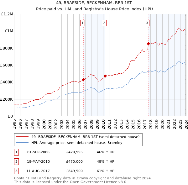49, BRAESIDE, BECKENHAM, BR3 1ST: Price paid vs HM Land Registry's House Price Index