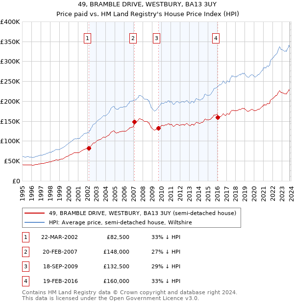 49, BRAMBLE DRIVE, WESTBURY, BA13 3UY: Price paid vs HM Land Registry's House Price Index